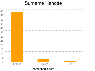 Surname Hanotte
