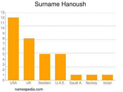 Surname Hanoush