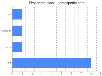 Given name Hanru