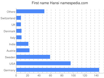 Given name Hansi
