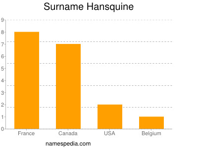 Surname Hansquine