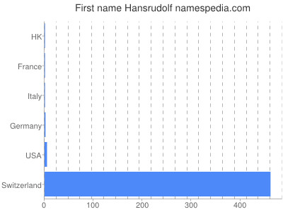 Given name Hansrudolf