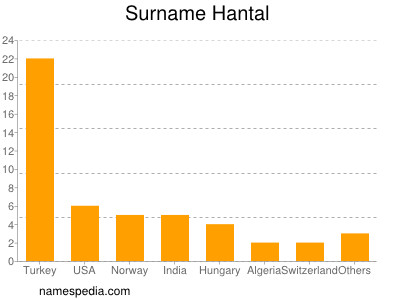 Surname Hantal