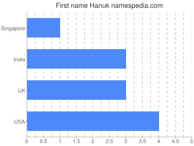 Given name Hanuk