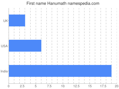 Given name Hanumath