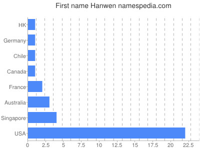 Given name Hanwen