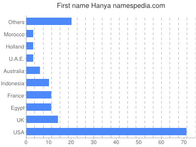 Given name Hanya
