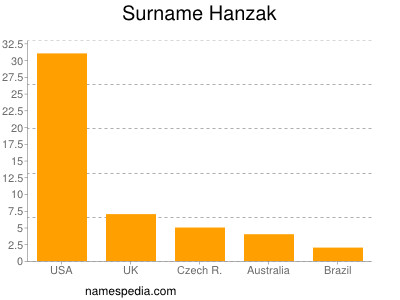 Surname Hanzak