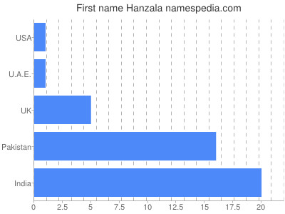 Given name Hanzala