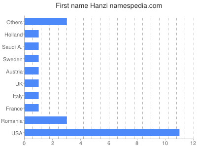 Given name Hanzi