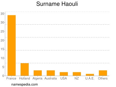 Surname Haouli