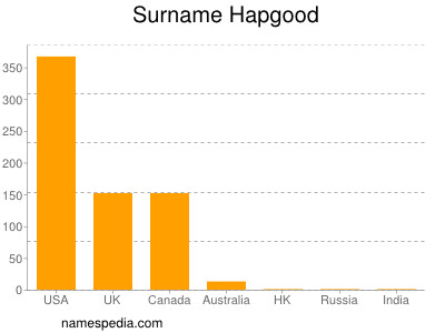 Surname Hapgood