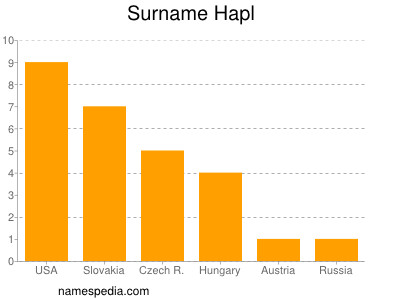 Surname Hapl