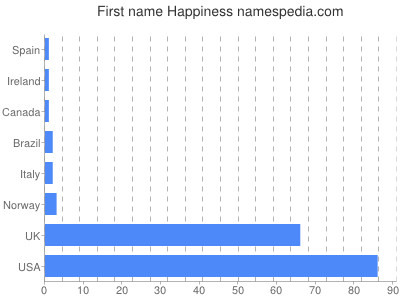Given name Happiness