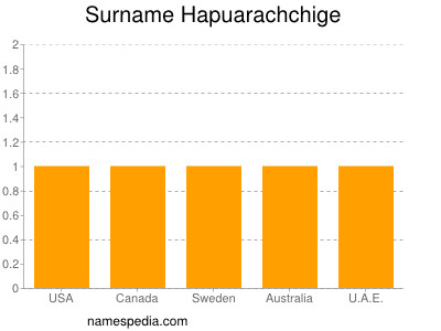 Surname Hapuarachchige