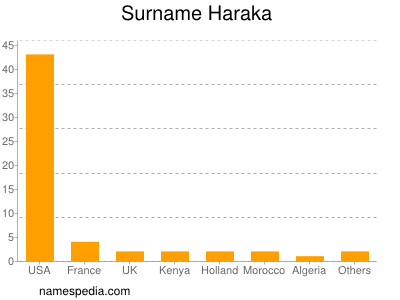 Surname Haraka