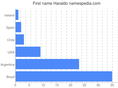 Given name Haraldo