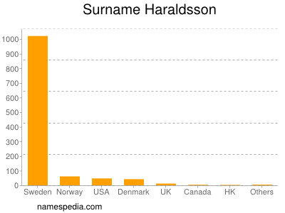 Surname Haraldsson