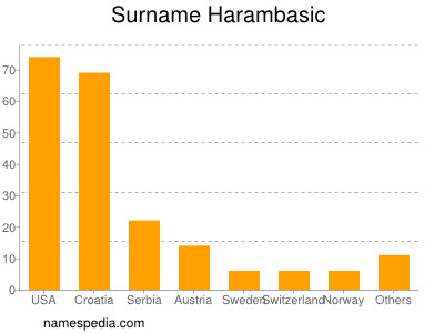 Surname Harambasic