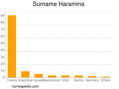 Surname Haramina