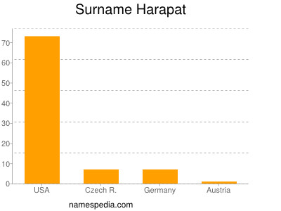Surname Harapat