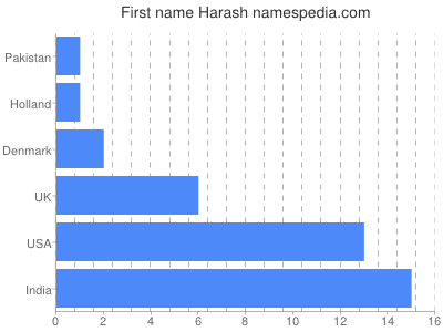 Given name Harash