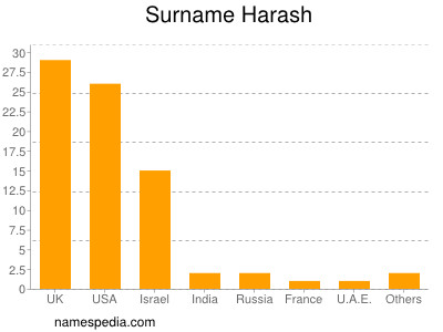 Surname Harash