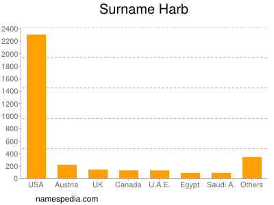 Surname Harb