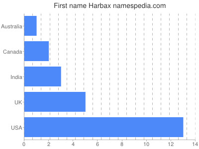 Given name Harbax