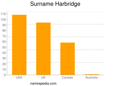 Surname Harbridge