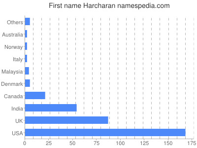 Given name Harcharan