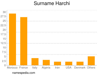 Surname Harchi