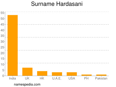 Surname Hardasani