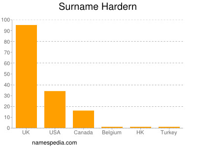 Surname Hardern