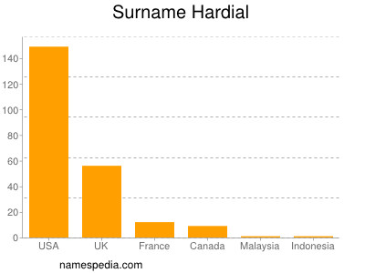 Surname Hardial
