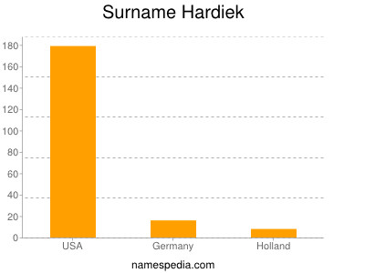 Surname Hardiek