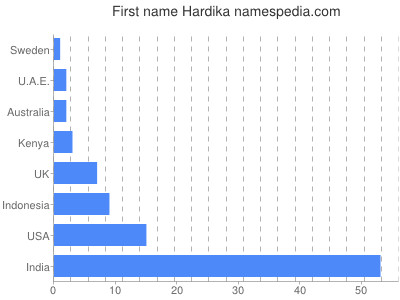Given name Hardika