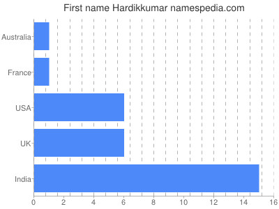 Given name Hardikkumar