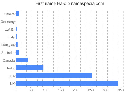 Given name Hardip