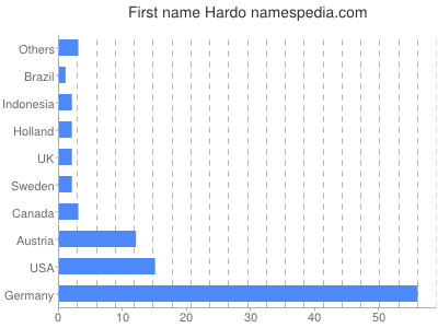 Given name Hardo