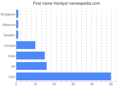 Given name Hardyal