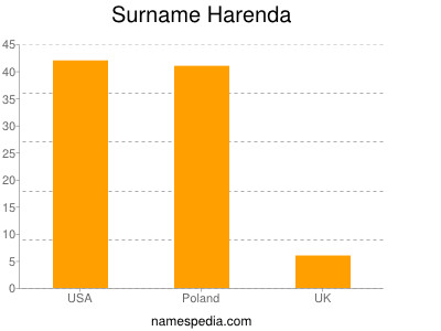 Surname Harenda