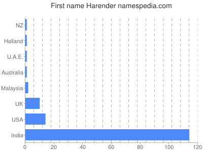 Given name Harender