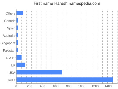 Given name Haresh