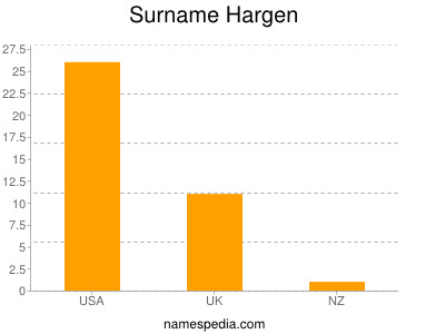 Surname Hargen