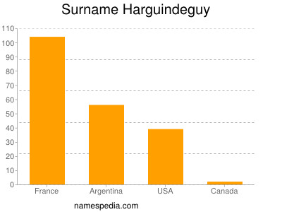 Surname Harguindeguy