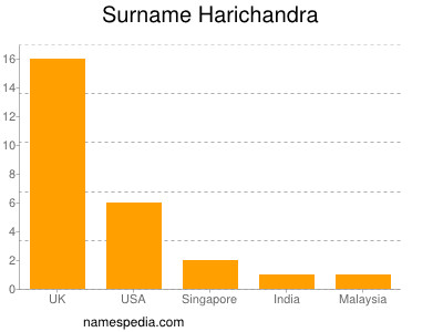 Surname Harichandra