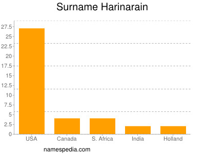 Surname Harinarain