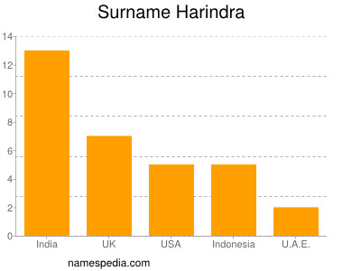 Surname Harindra