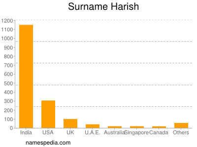 Surname Harish